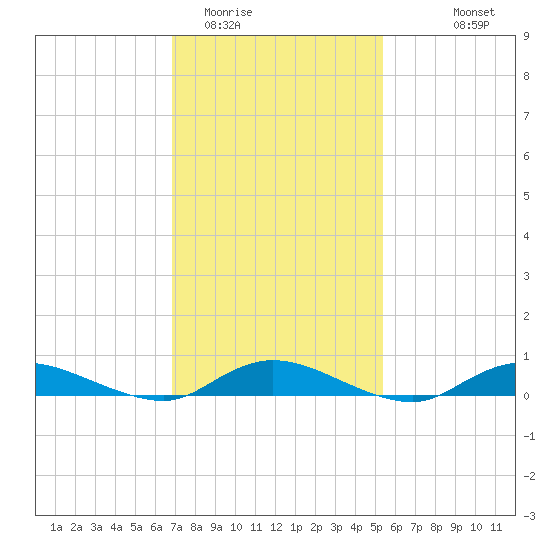 Tide Chart for 2024/02/12