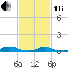 Tide chart for Oak Beach, Great South Bay, New York on 2024/02/16