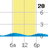 Tide chart for Oak Beach, Great South Bay, New York on 2024/02/20