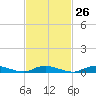 Tide chart for Oak Beach, Great South Bay, New York on 2024/02/26