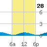 Tide chart for Oak Beach, Great South Bay, New York on 2024/02/28