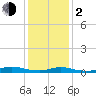 Tide chart for Oak Beach, Great South Bay, New York on 2024/02/2