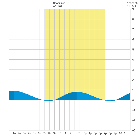 Tide Chart for 2024/03/13