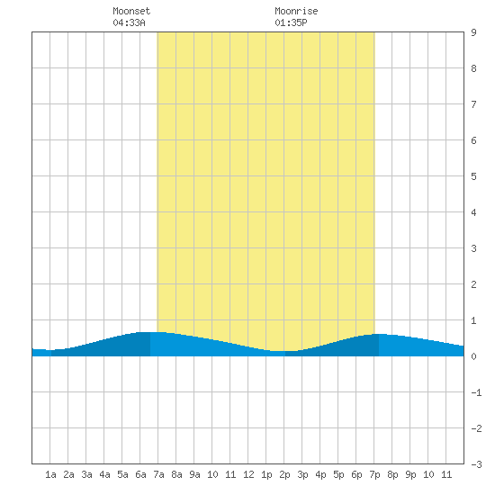 Tide Chart for 2024/03/19