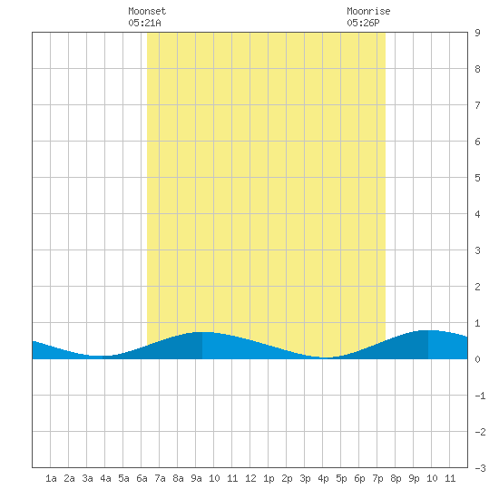 Tide chart for Oak Beach on 2025/04/10