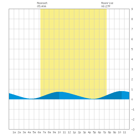 Tide chart for Oak Beach on 2025/04/11