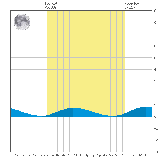 Tide chart for Oak Beach on 2025/04/12