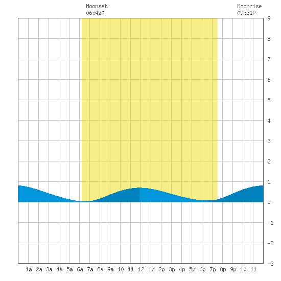 Tide chart for Oak Beach on 2025/04/14