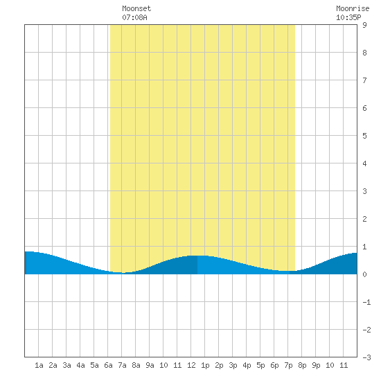 Tide chart for Oak Beach on 2025/04/15