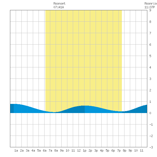 Tide chart for Oak Beach on 2025/04/16