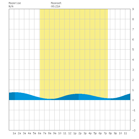 Tide chart for Oak Beach on 2025/04/17