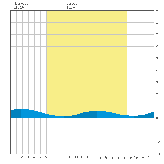 Tide chart for Oak Beach on 2025/04/18