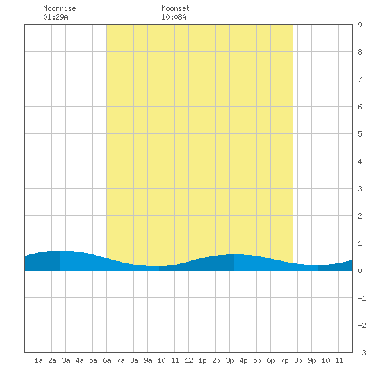 Tide chart for Oak Beach on 2025/04/19