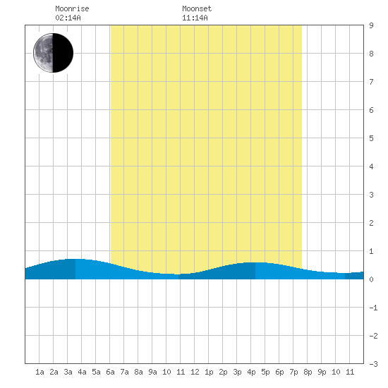 Tide chart for Oak Beach on 2025/04/20