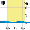 Tide chart for Oak Beach, New York on 2025/04/20