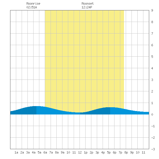 Tide chart for Oak Beach on 2025/04/21