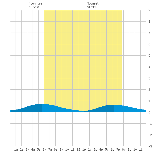 Tide chart for Oak Beach on 2025/04/22
