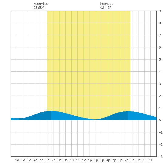 Tide chart for Oak Beach on 2025/04/23