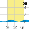 Tide chart for Oak Beach, New York on 2025/04/25