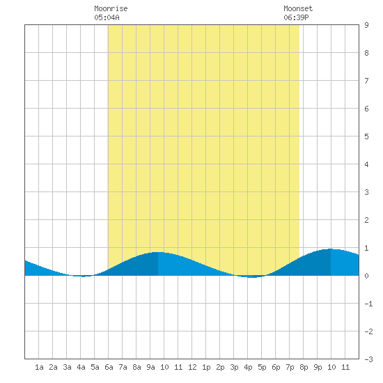 Tide chart for Oak Beach on 2025/04/26