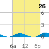 Tide chart for Oak Beach, New York on 2025/04/26