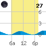 Tide chart for Oak Beach, New York on 2025/04/27