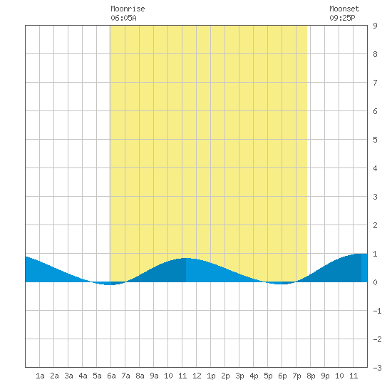 Tide chart for Oak Beach on 2025/04/28