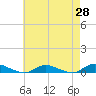 Tide chart for Oak Beach, New York on 2025/04/28
