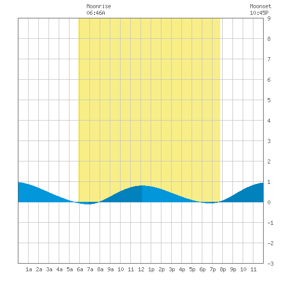 Tide chart for Oak Beach on 2025/04/29