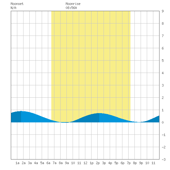 Tide chart for Oak Beach on 2025/04/02