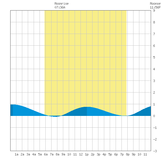 Tide chart for Oak Beach on 2025/04/30