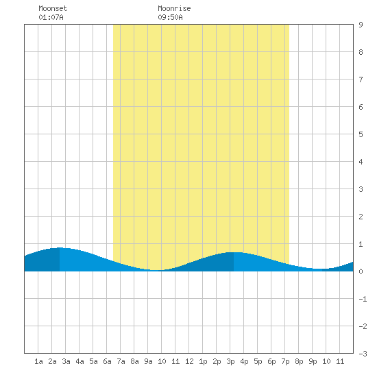 Tide chart for Oak Beach on 2025/04/03