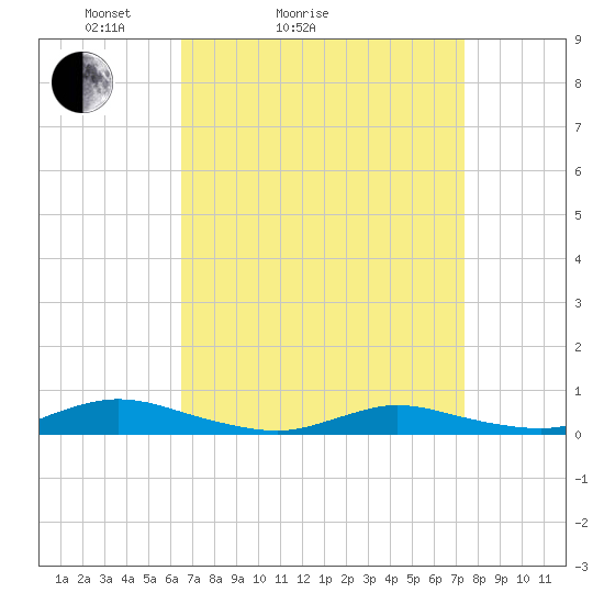 Tide chart for Oak Beach on 2025/04/04