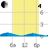 Tide chart for Oak Beach, New York on 2025/04/4