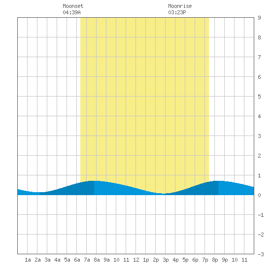 Tide chart for Oak Beach on 2025/04/08