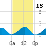 Tide chart for Oak Bluffs, Martha's Vineyard, Massachusetts on 2021/02/13