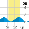 Tide chart for Oak Bluffs, Martha's Vineyard, Massachusetts on 2022/12/28