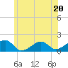 Tide chart for Oak Bluffs, Massachusetts on 2023/06/20