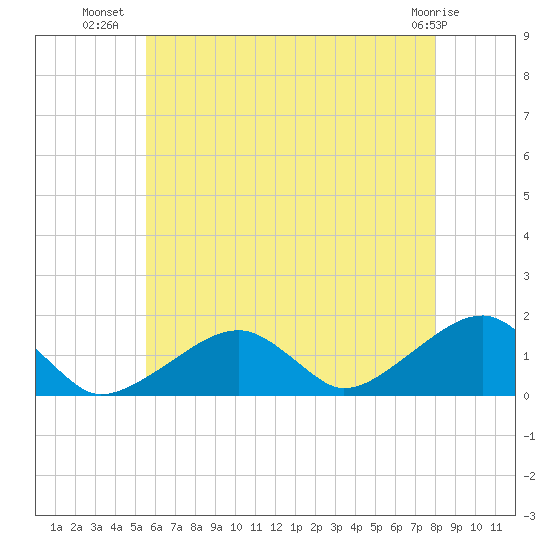 Tide Chart for 2023/07/30