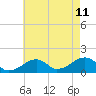 Tide chart for Oak Bluffs, Martha's Vineyard, Massachusetts on 2023/08/11