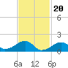 Tide chart for Oak Bluffs, Martha's Vineyard, Massachusetts on 2024/02/20