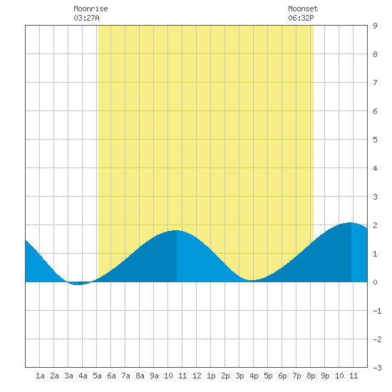 Tide Chart for 2024/06/4