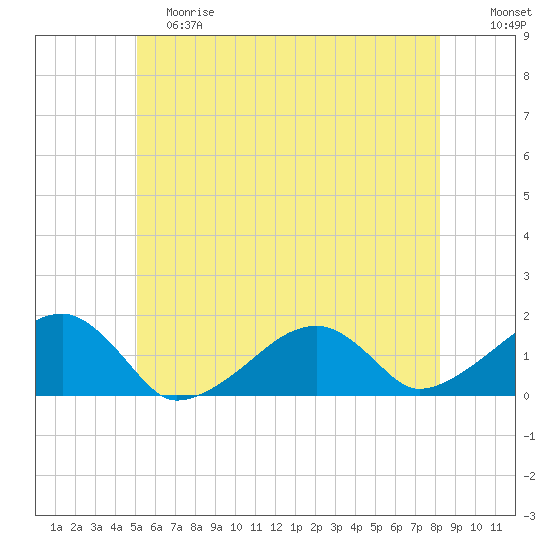 Tide Chart for 2024/06/8