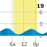 Tide chart for Oak Bluffs, Massachusetts on 2025/03/19