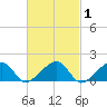 Tide chart for Oak Bluffs, Massachusetts on 2025/03/1