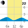 Tide chart for Oak Bluffs, Massachusetts on 2025/03/22