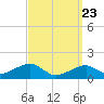 Tide chart for Oak Bluffs, Massachusetts on 2025/03/23