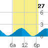 Tide chart for Oak Bluffs, Massachusetts on 2025/03/27