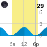 Tide chart for Oak Bluffs, Massachusetts on 2025/03/29
