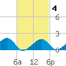 Tide chart for Oak Bluffs, Massachusetts on 2025/03/4